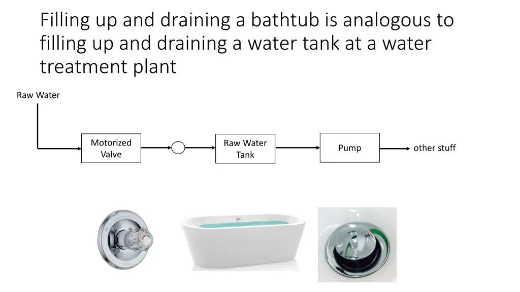 filling up and draining a bathtub is analogous