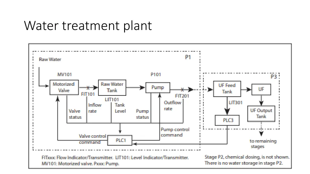 water treatment plant