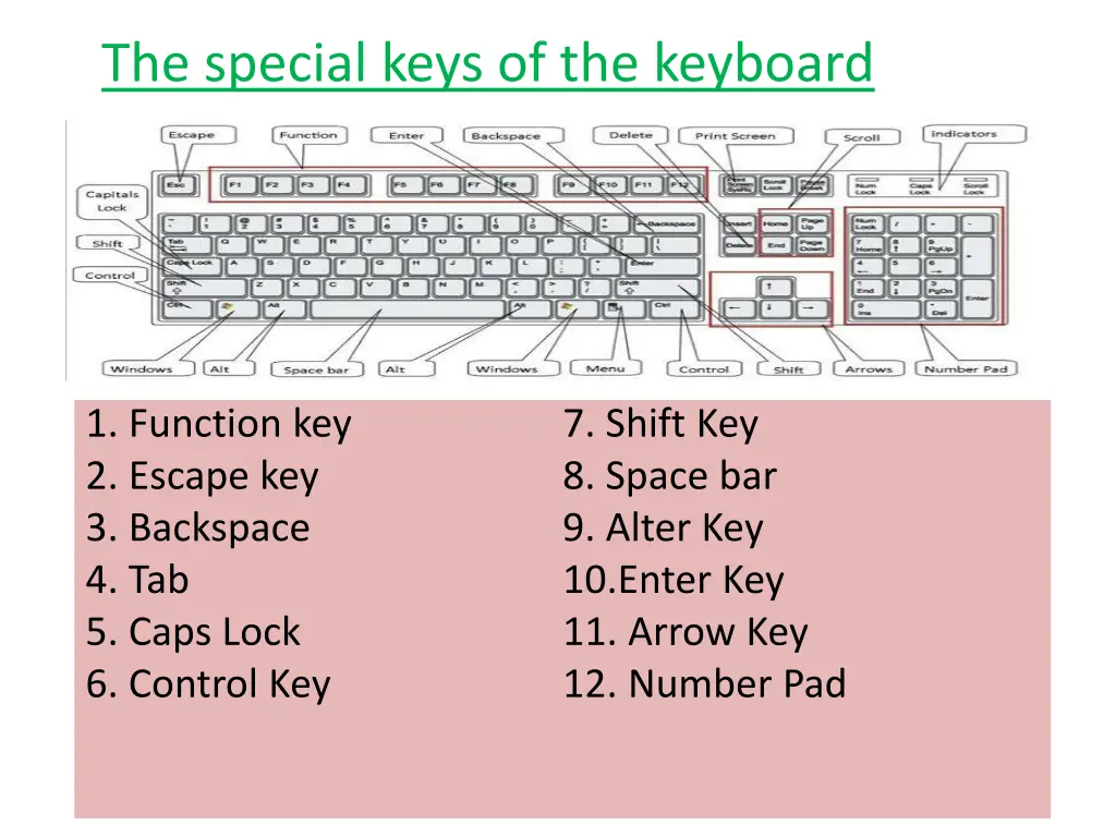 the special keys of the keyboard