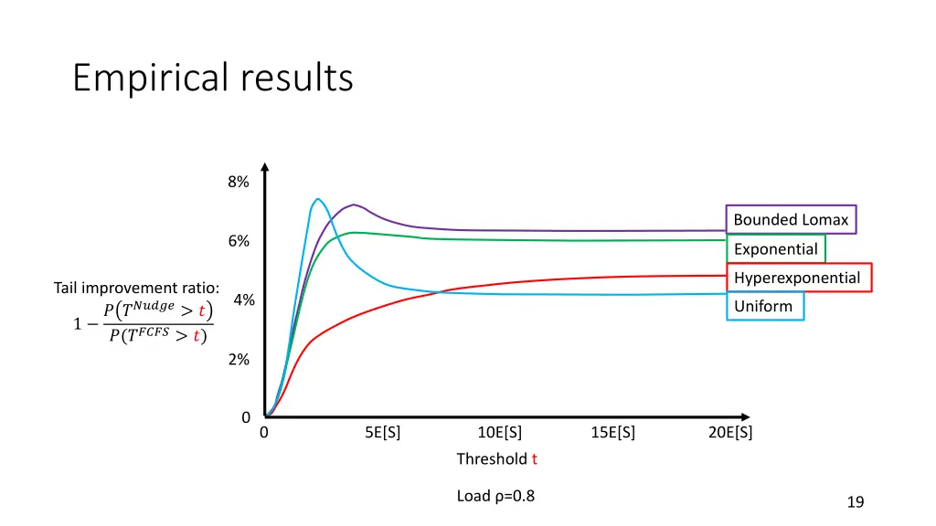 empirical results