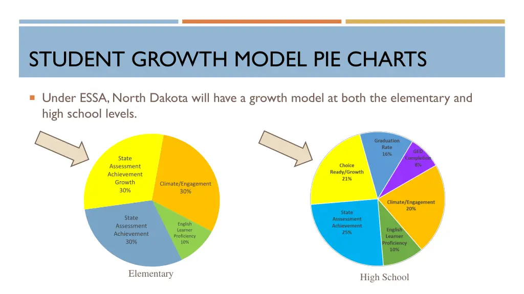 student growth model pie charts