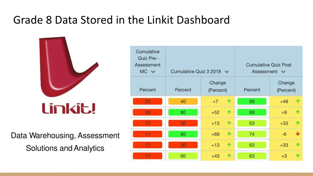 grade 8 data stored in the linkit dashboard