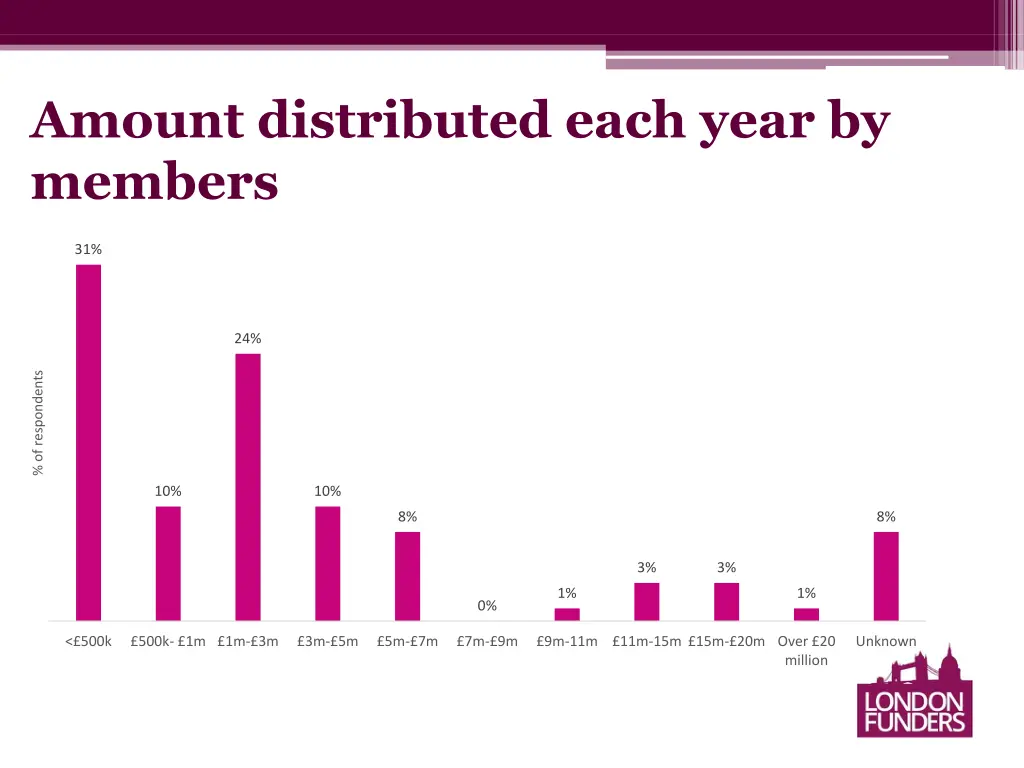 amount distributed each year by members