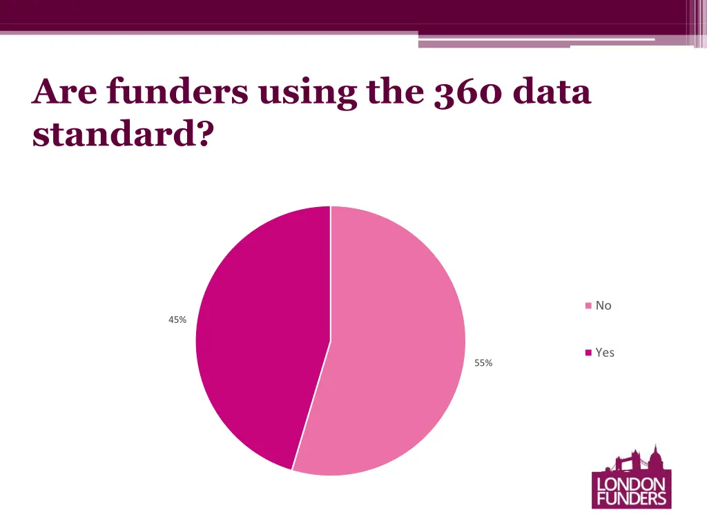 are funders using the 360 data standard