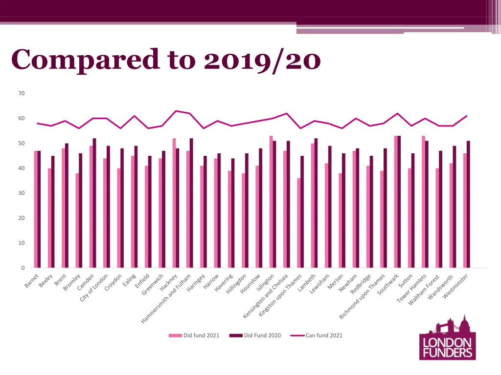 compared to 2019 20