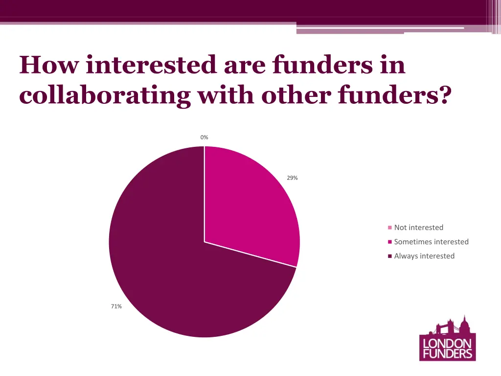 how interested are funders in collaborating with