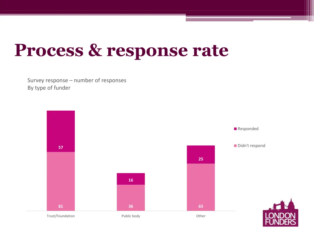 process response rate