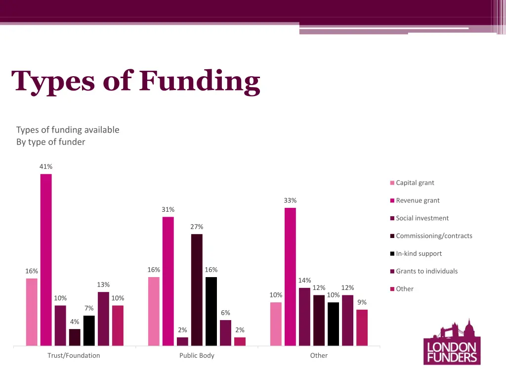 types of funding