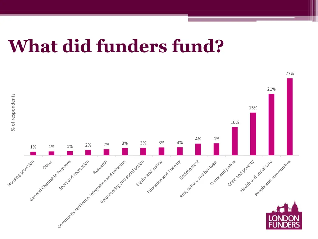 what did funders fund