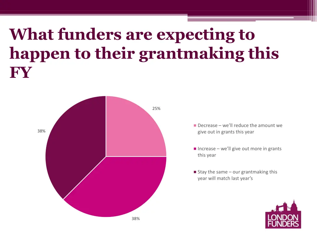 what funders are expecting to happen to their