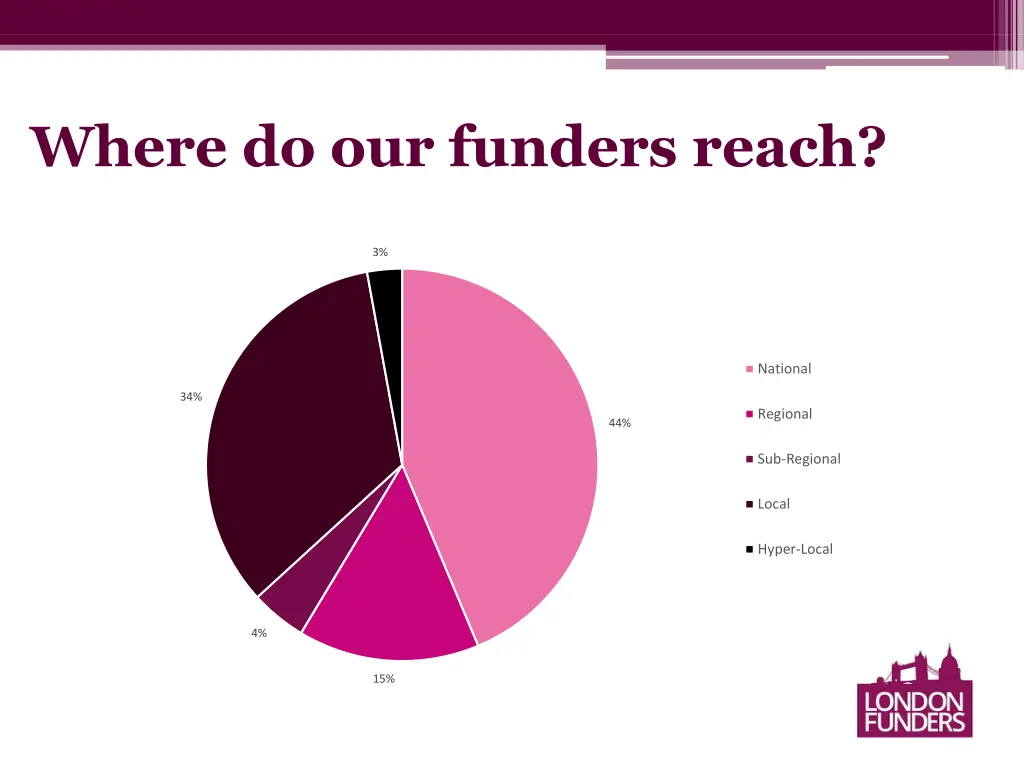 where do our funders reach