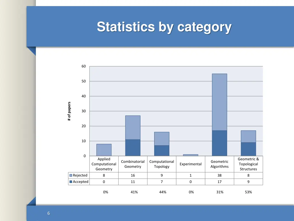 statistics by category