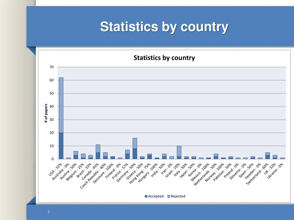 statistics by country