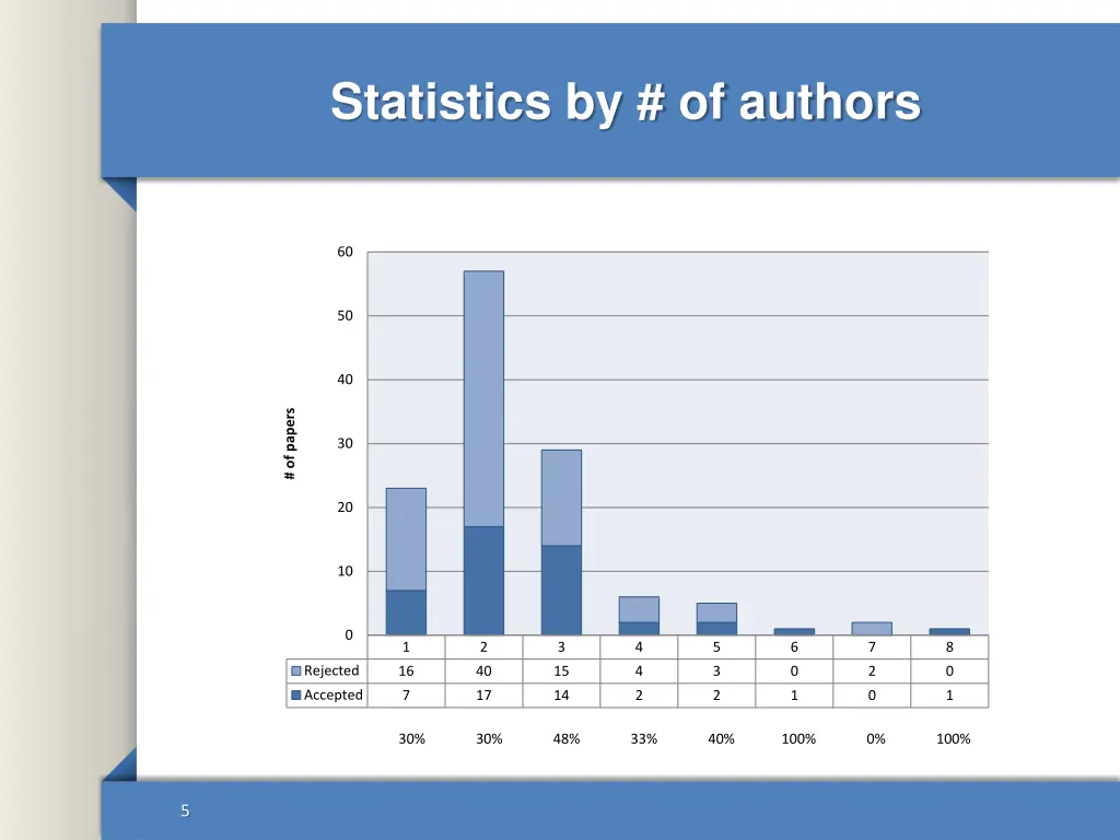 statistics by of authors