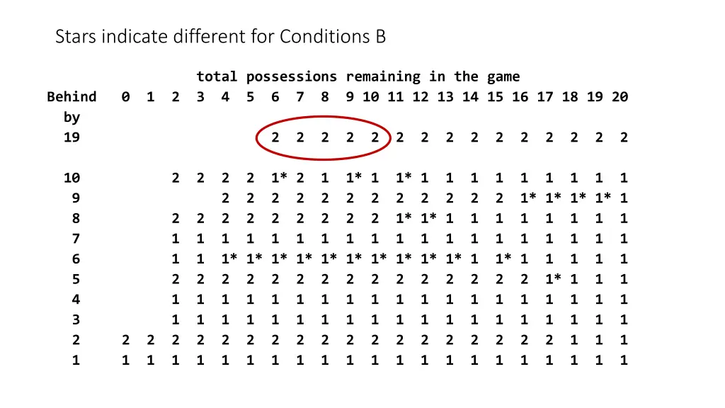 stars indicate different for conditions b 2