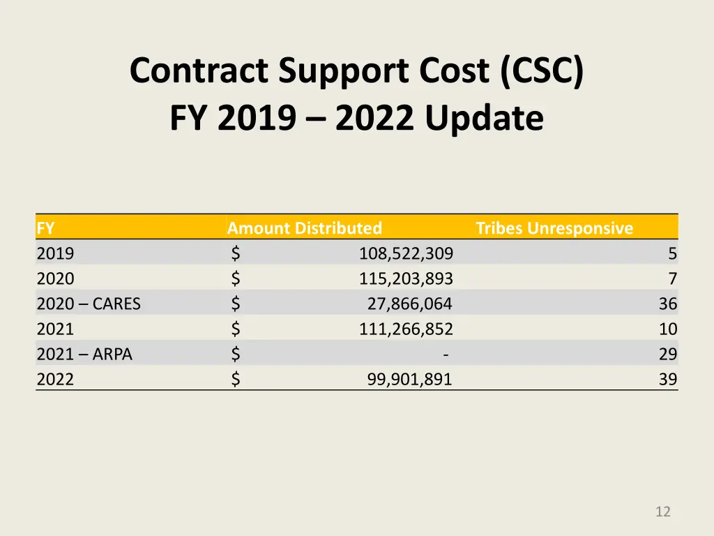 contract support cost csc fy 2019 2022 update