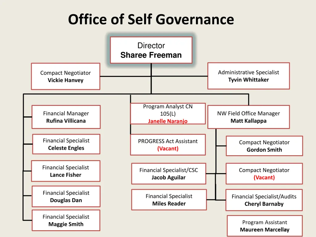 office of self governance