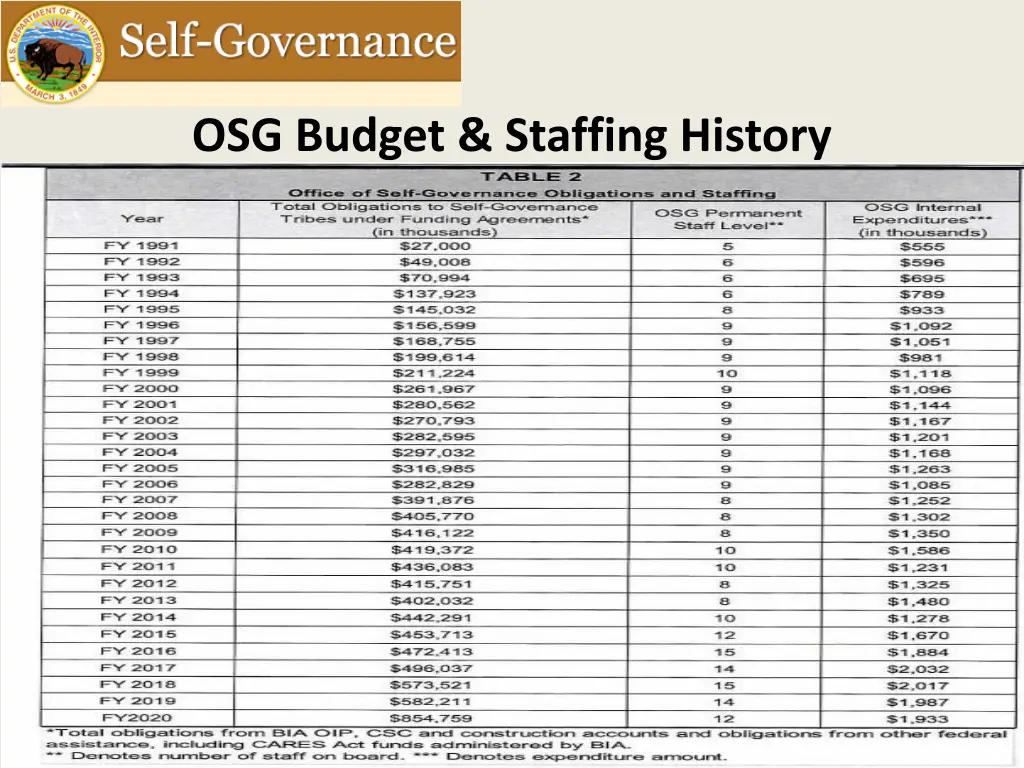 osg budget staffing history