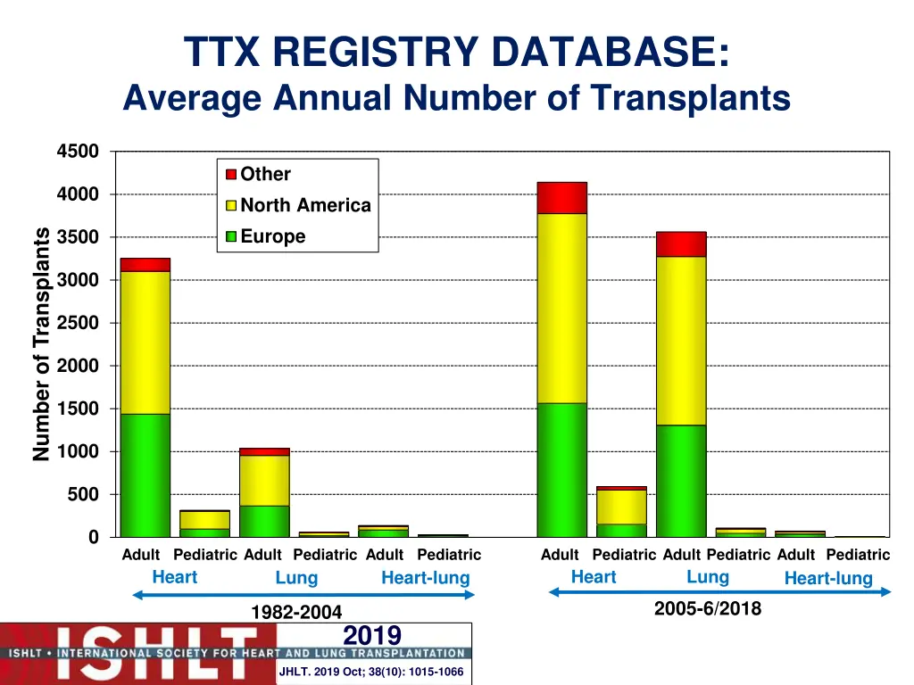 ttx registry database average annual number