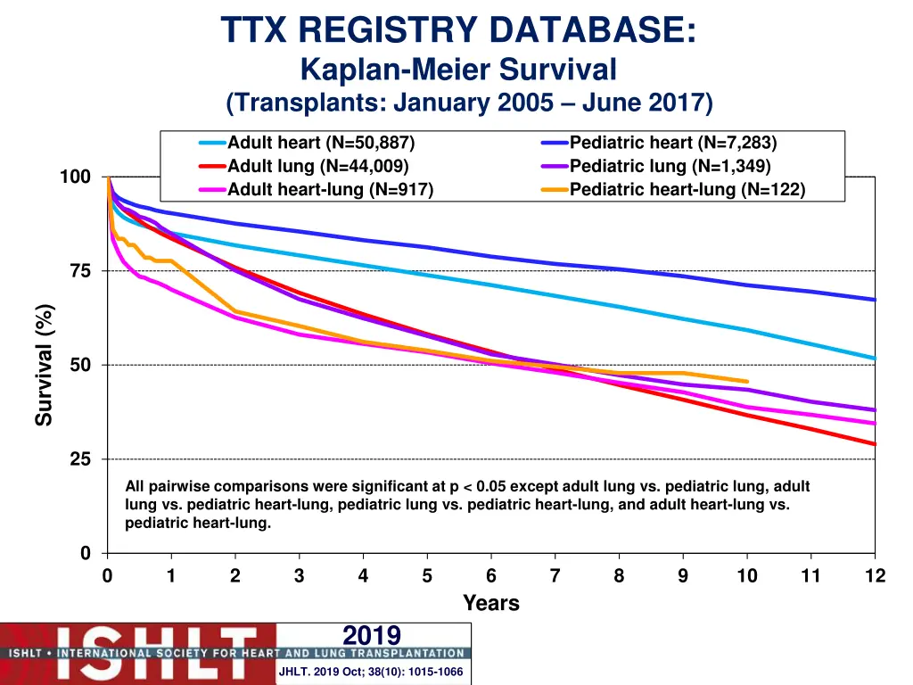 ttx registry database kaplan meier survival 1