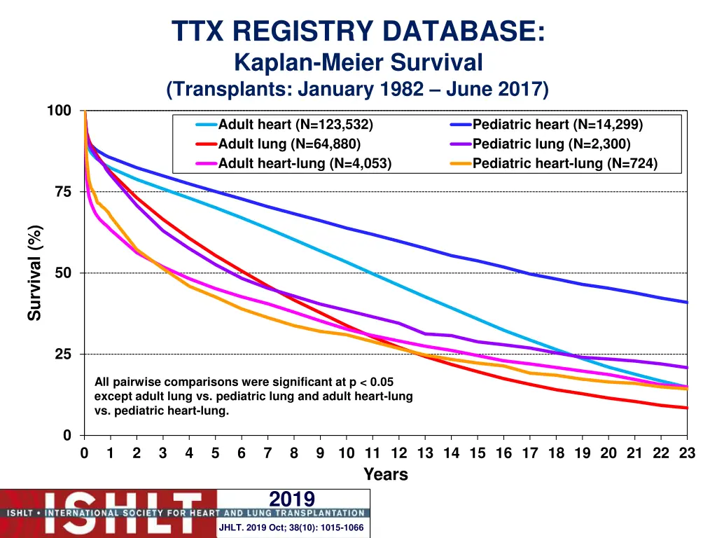 ttx registry database kaplan meier survival