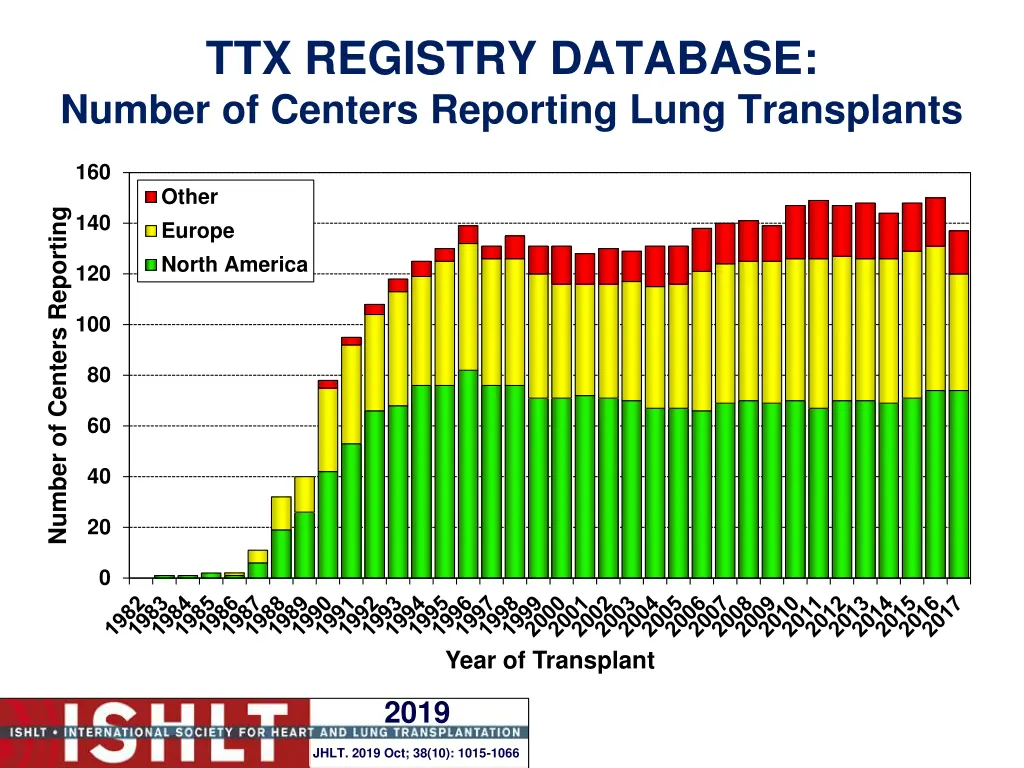 ttx registry database number of centers reporting 2