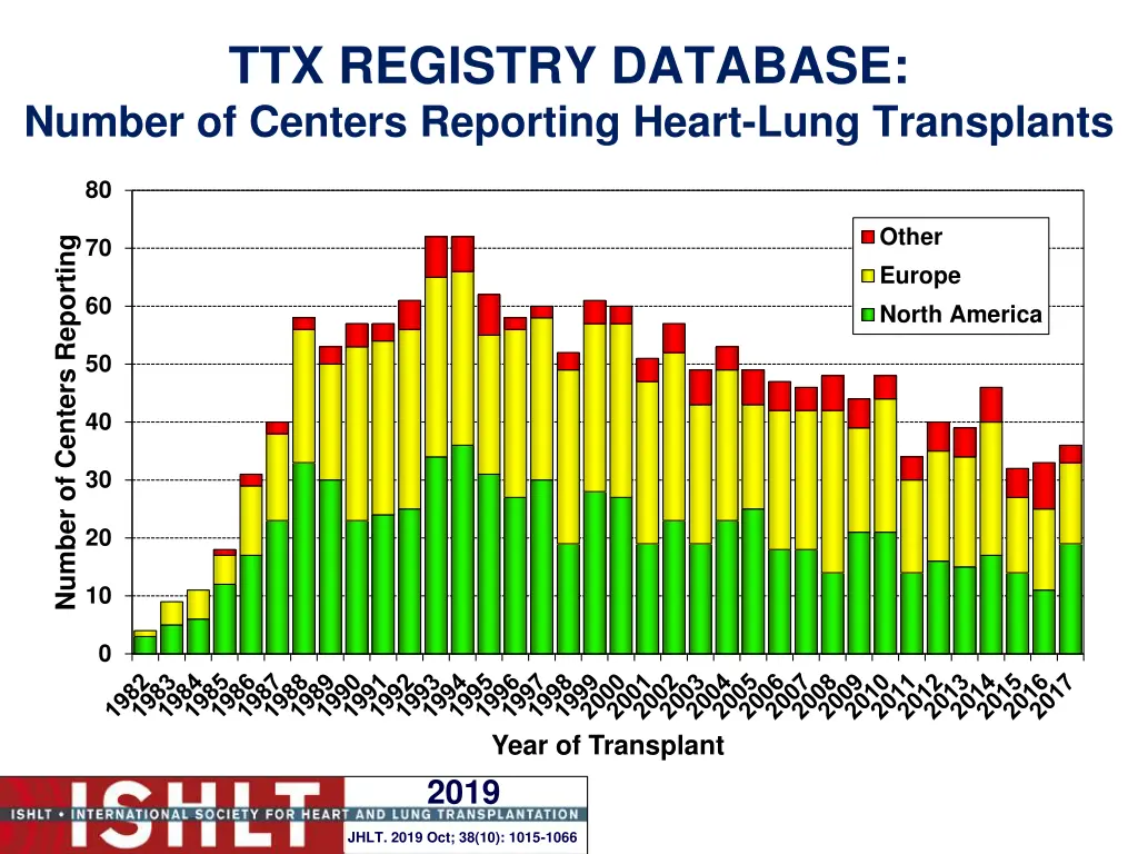 ttx registry database number of centers reporting 3