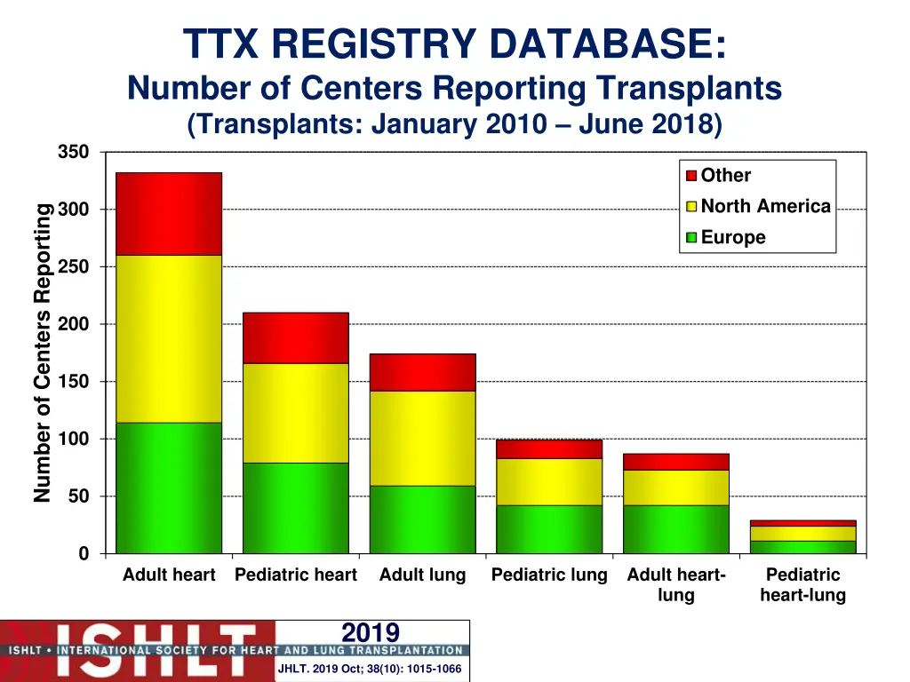 ttx registry database number of centers reporting 4