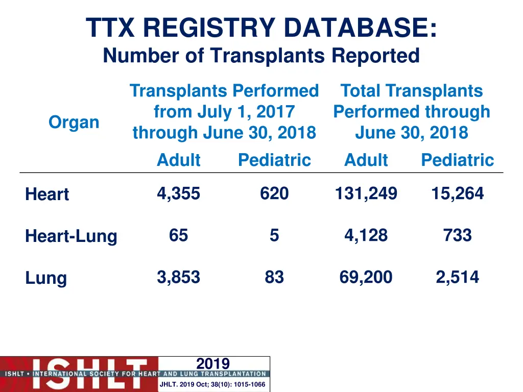 ttx registry database number of transplants 1