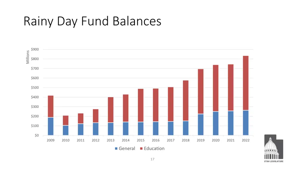 rainy day fund balances