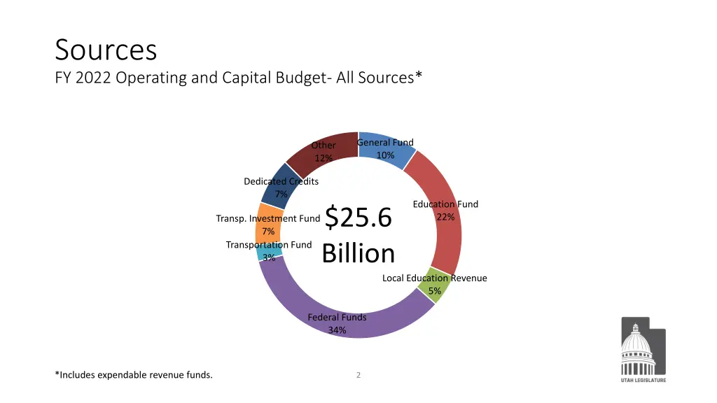 sources fy 2022 operating and capital budget