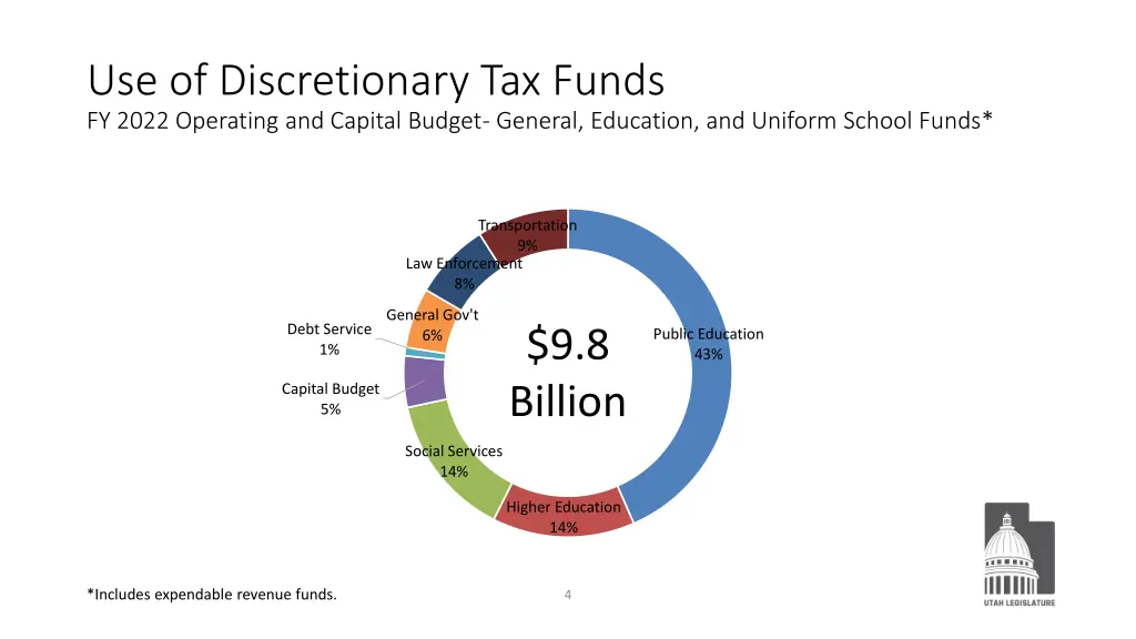 use of discretionary tax funds fy 2022 operating