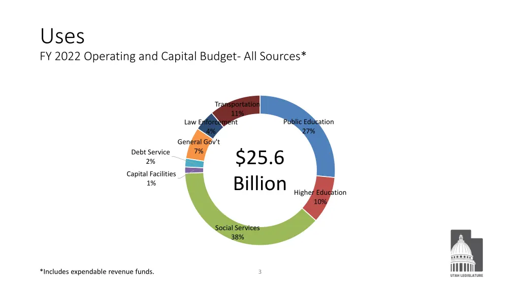 uses fy 2022 operating and capital budget