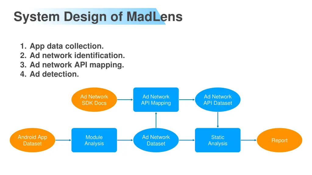 system design of madlens