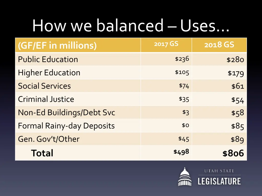 how we balanced uses