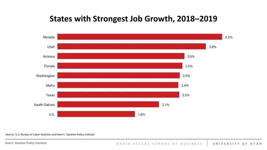 states with strongest job growth 2018 2019