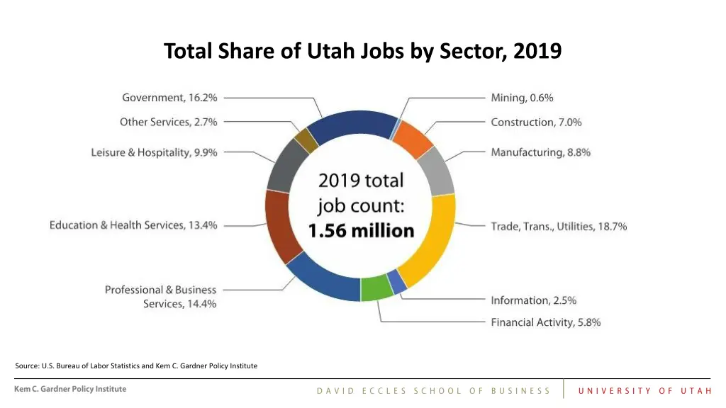 total share of utah jobs by sector 2019