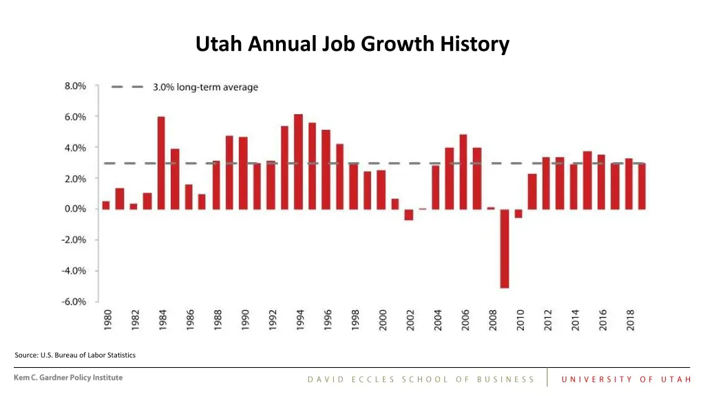 utah annual job growth history