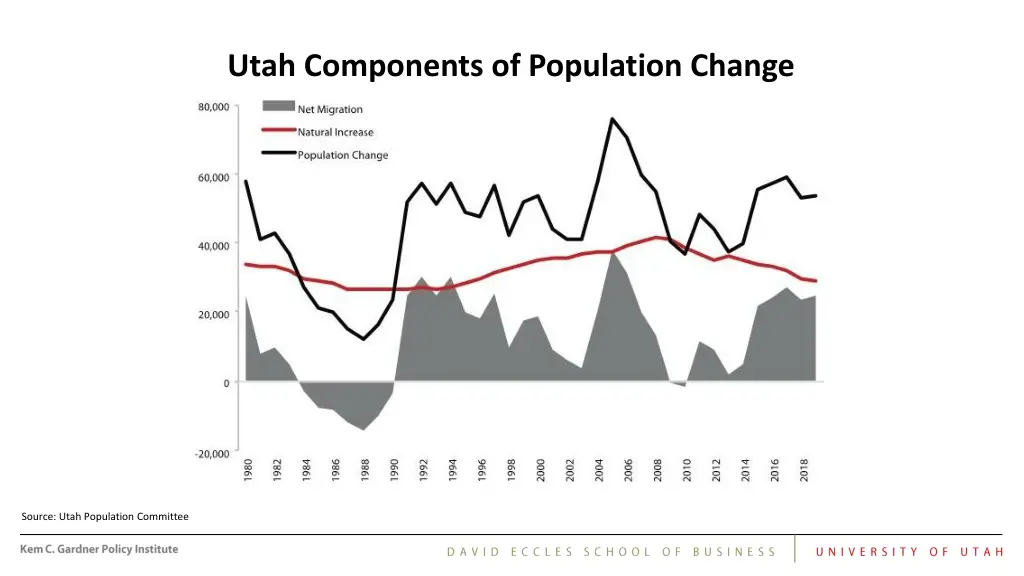 utah components of population change