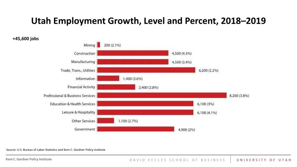 utah employment growth level and percent 2018 2019