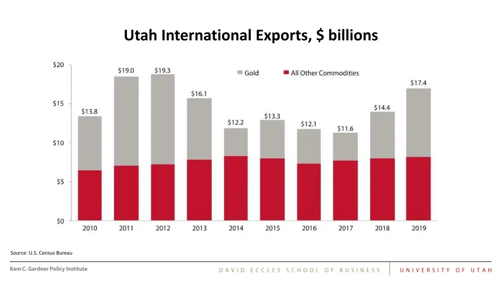 utah international exports billions