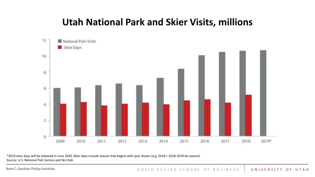 utah national park and skier visits millions