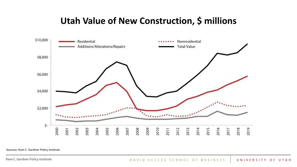 utah value of new construction millions