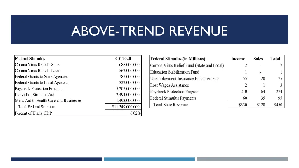 above trend revenue