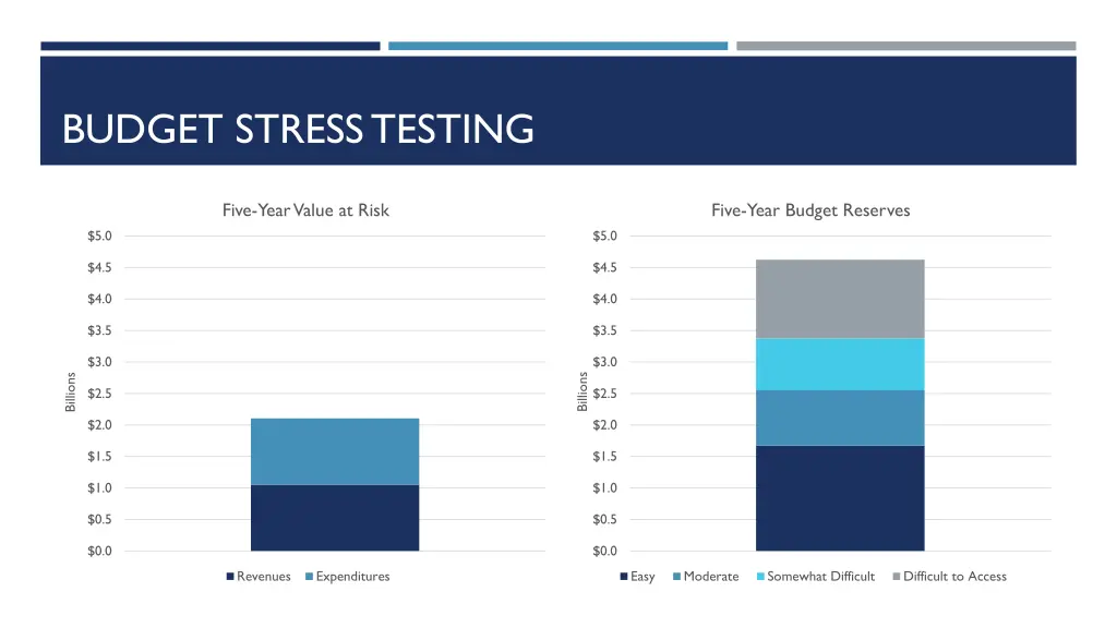 budget stress testing