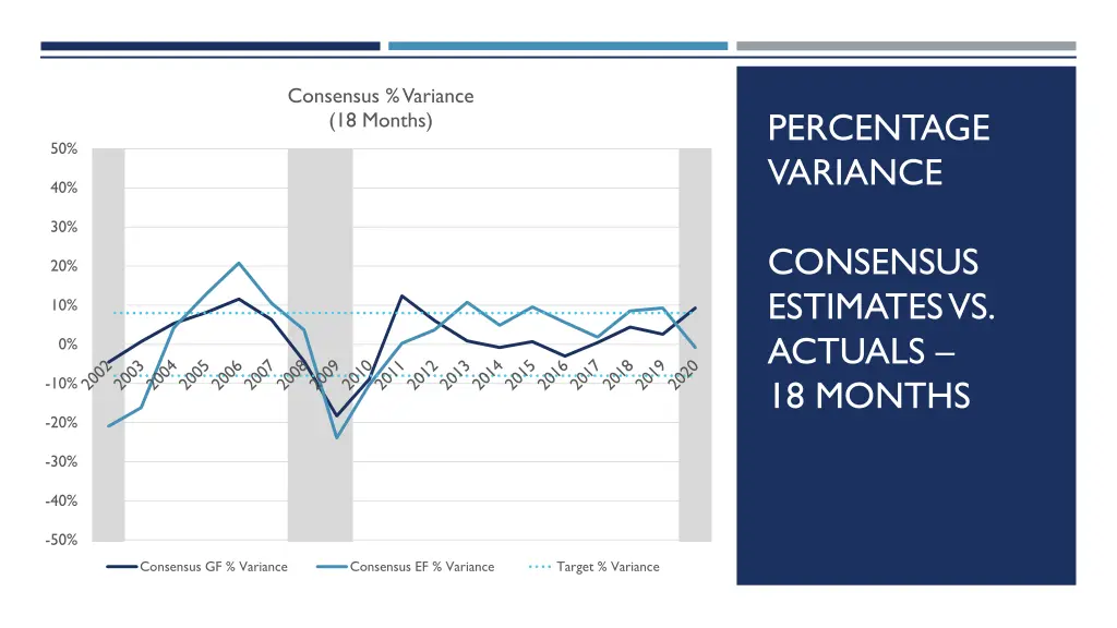 consensus variance 18 months