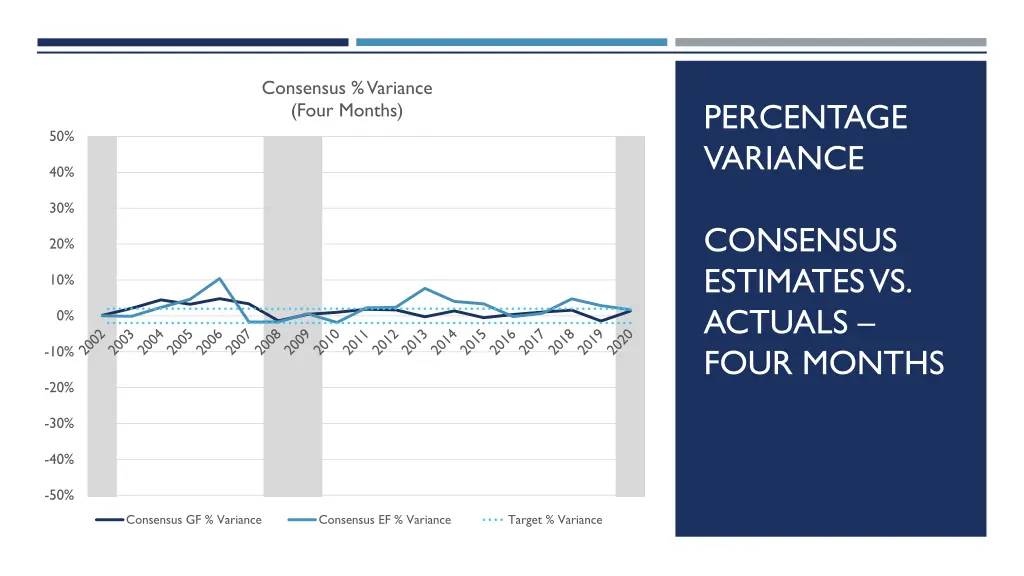 consensus variance four months