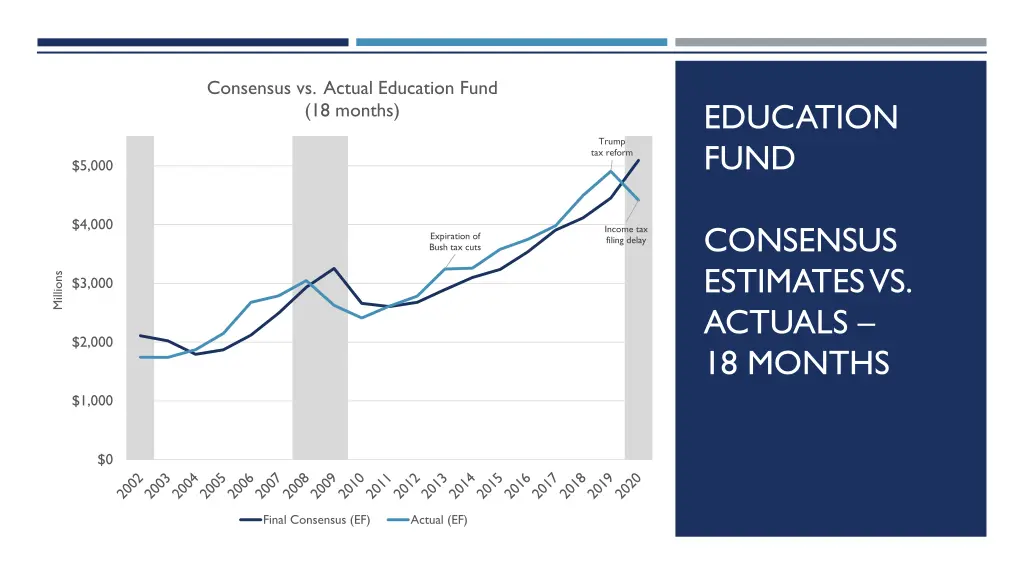 consensus vs actual education fund 18 months