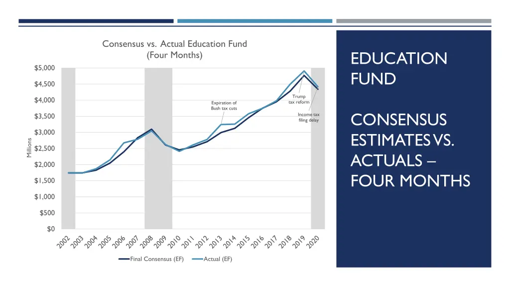 consensus vs actual education fund four months