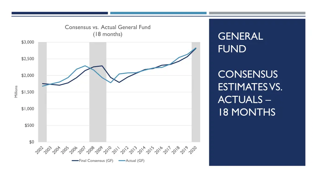 consensus vs actual general fund 18 months